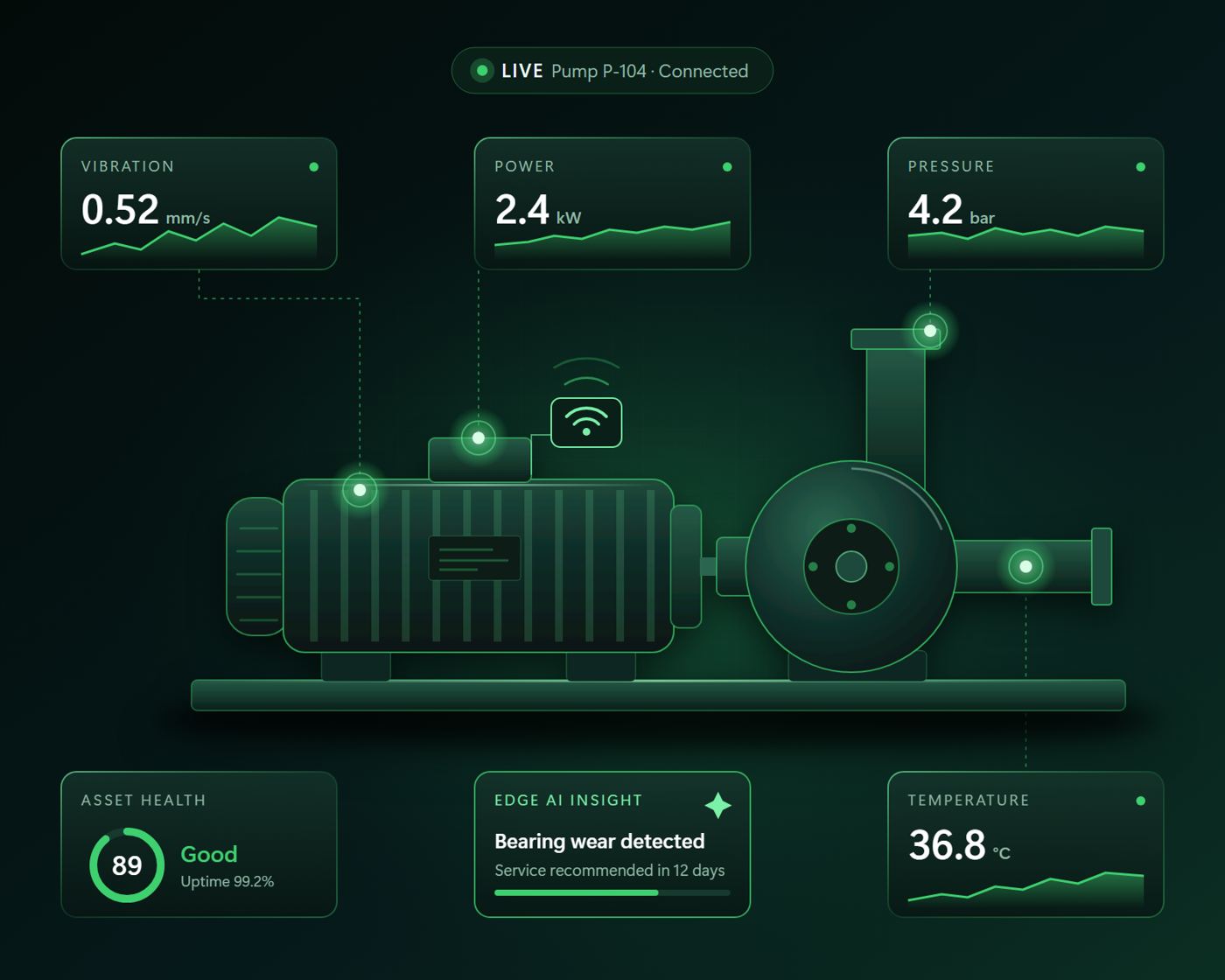 Industrial pump and motor with live IoT telemetry overlays