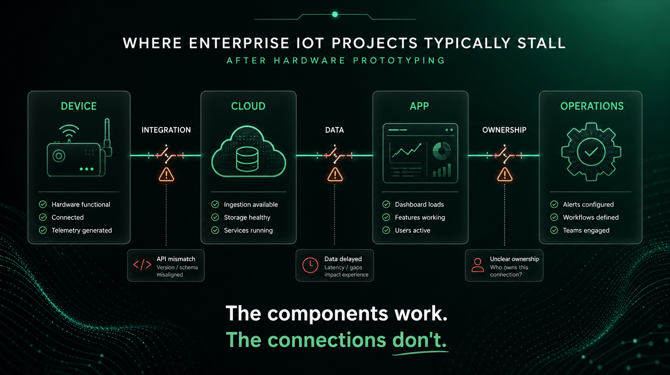 Why IoT Projects Stall After the Hardware Prototype Is Complete