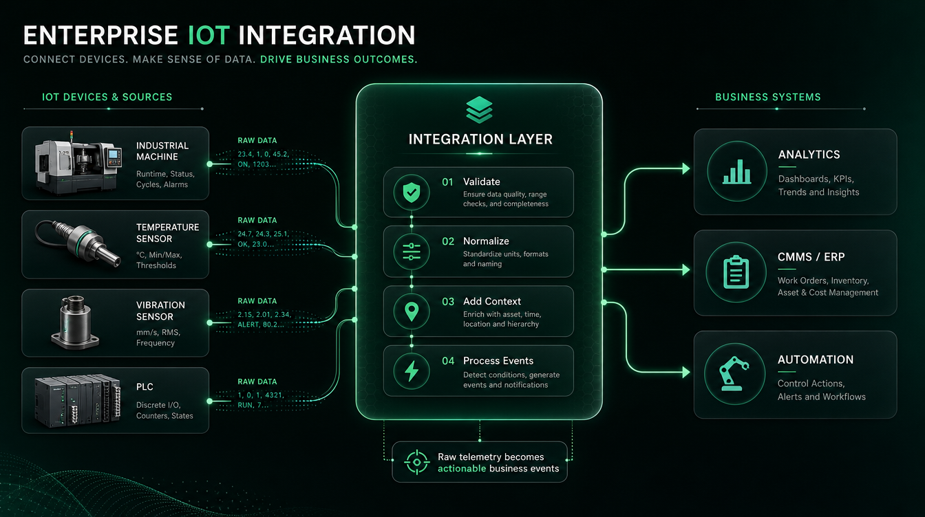 What Is IoT Integration? Architecture, Challenges and Enterprise Use Cases